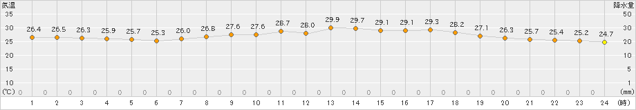 多度津(>2019年09月16日)のアメダスグラフ