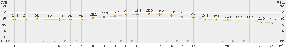 飯塚(>2019年09月16日)のアメダスグラフ