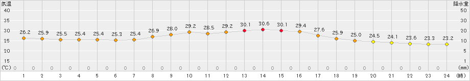 久留米(>2019年09月16日)のアメダスグラフ