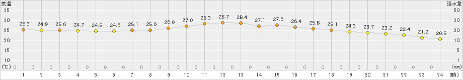 院内(>2019年09月16日)のアメダスグラフ