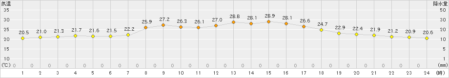 宇目(>2019年09月16日)のアメダスグラフ