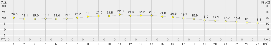 札幌(>2019年09月17日)のアメダスグラフ
