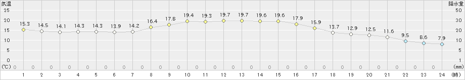 真狩(>2019年09月17日)のアメダスグラフ