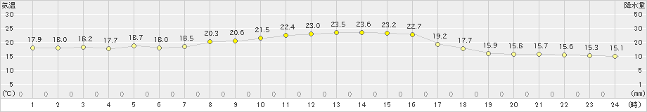 中徹別(>2019年09月17日)のアメダスグラフ