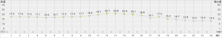 知方学(>2019年09月17日)のアメダスグラフ