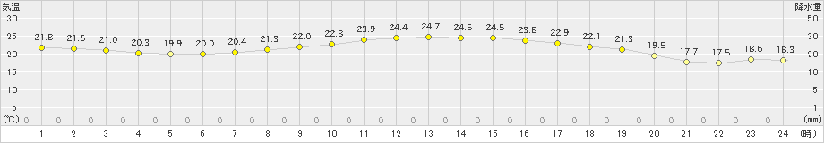 大間(>2019年09月17日)のアメダスグラフ