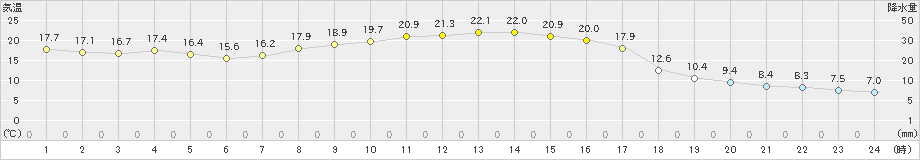薮川(>2019年09月17日)のアメダスグラフ