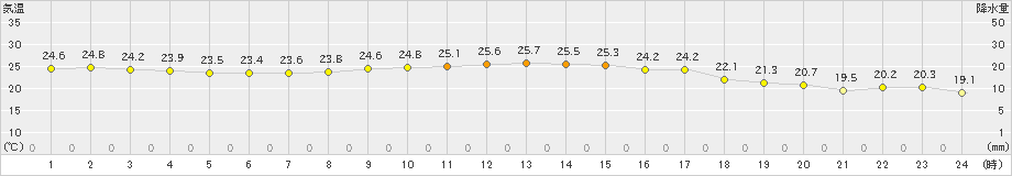 鼠ケ関(>2019年09月17日)のアメダスグラフ