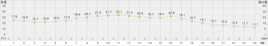 桧原(>2019年09月17日)のアメダスグラフ