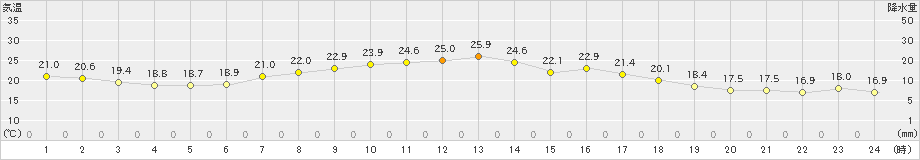 飯舘(>2019年09月17日)のアメダスグラフ