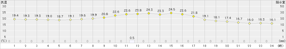 猪苗代(>2019年09月17日)のアメダスグラフ