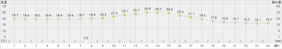 只見(>2019年09月17日)のアメダスグラフ