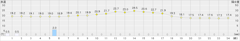 南郷(>2019年09月17日)のアメダスグラフ