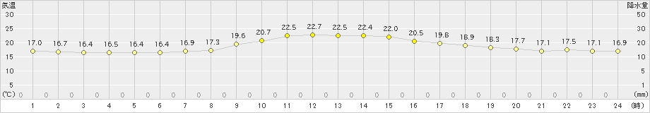 桧枝岐(>2019年09月17日)のアメダスグラフ