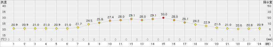 大子(>2019年09月17日)のアメダスグラフ