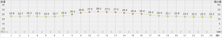 水戸(>2019年09月17日)のアメダスグラフ