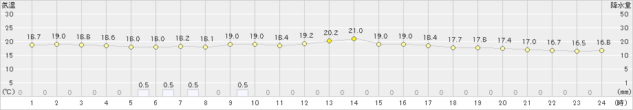 信濃町(>2019年09月17日)のアメダスグラフ