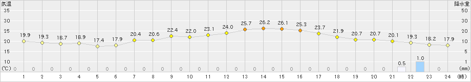 立科(>2019年09月17日)のアメダスグラフ