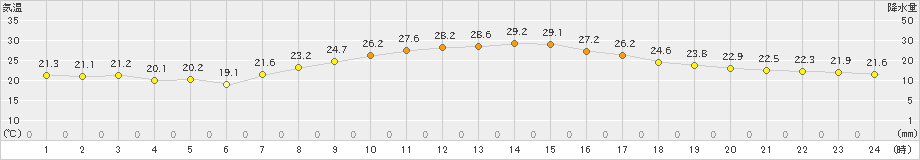 伊那(>2019年09月17日)のアメダスグラフ