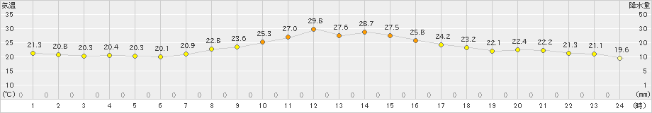 古関(>2019年09月17日)のアメダスグラフ