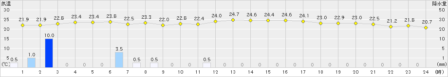 朝日(>2019年09月17日)のアメダスグラフ