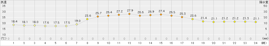 信楽(>2019年09月17日)のアメダスグラフ