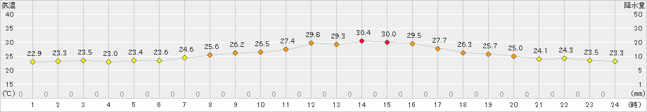 洲本(>2019年09月17日)のアメダスグラフ