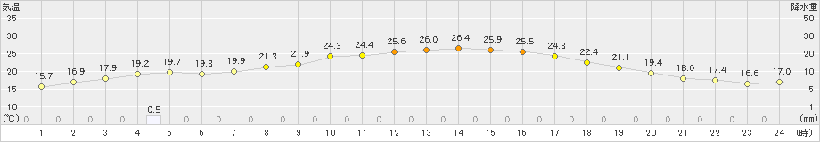 大朝(>2019年09月17日)のアメダスグラフ