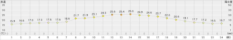 瑞穂(>2019年09月17日)のアメダスグラフ