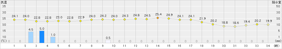 岩井(>2019年09月17日)のアメダスグラフ