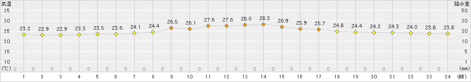 伊万里(>2019年09月17日)のアメダスグラフ