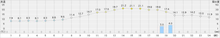 空知吉野(>2019年09月18日)のアメダスグラフ