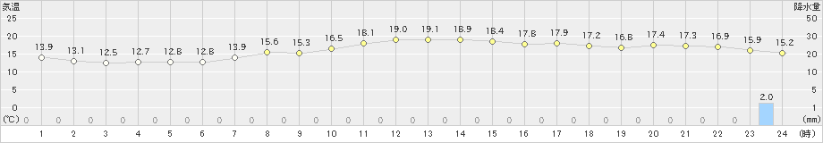 網走(>2019年09月18日)のアメダスグラフ