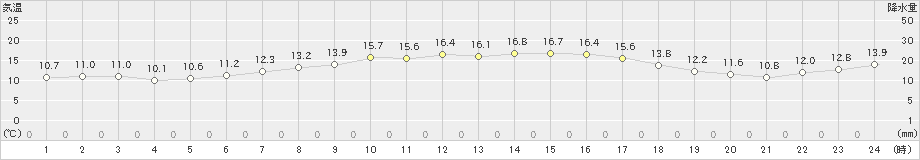 糠内(>2019年09月18日)のアメダスグラフ