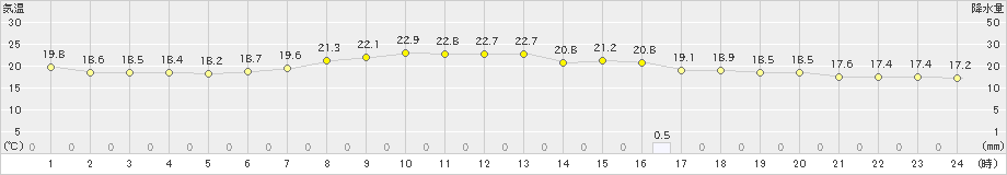 浪江(>2019年09月18日)のアメダスグラフ