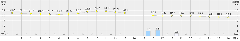 秩父(>2019年09月18日)のアメダスグラフ