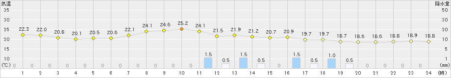 越谷(>2019年09月18日)のアメダスグラフ