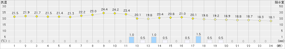 所沢(>2019年09月18日)のアメダスグラフ