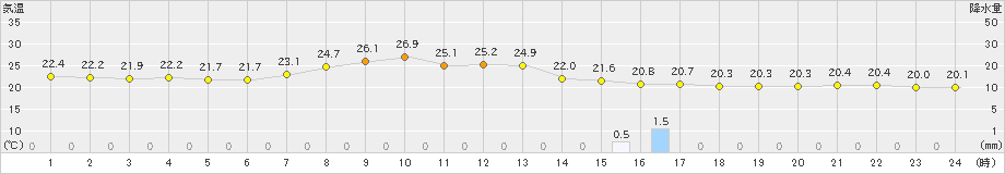 勝沼(>2019年09月18日)のアメダスグラフ