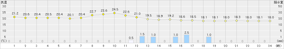 大月(>2019年09月18日)のアメダスグラフ