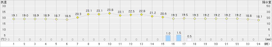 古関(>2019年09月18日)のアメダスグラフ