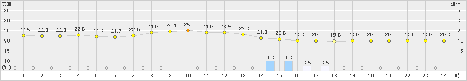 切石(>2019年09月18日)のアメダスグラフ