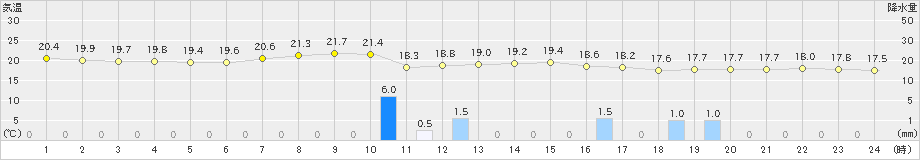 御殿場(>2019年09月18日)のアメダスグラフ