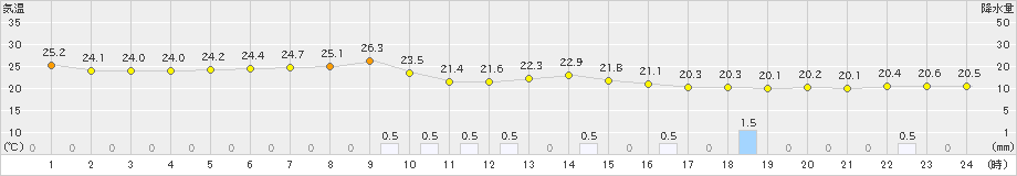 富士(>2019年09月18日)のアメダスグラフ