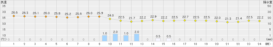 伊良湖(>2019年09月18日)のアメダスグラフ