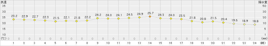 氷見(>2019年09月18日)のアメダスグラフ