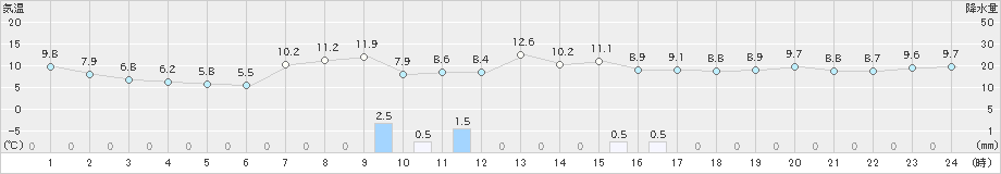 夕張(>2019年09月19日)のアメダスグラフ