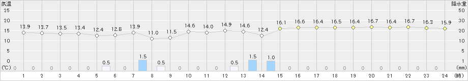 寿都(>2019年09月19日)のアメダスグラフ