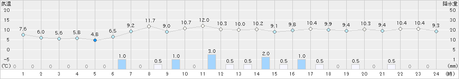 喜茂別(>2019年09月19日)のアメダスグラフ