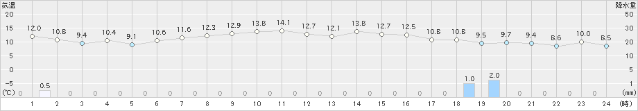 紋別小向(>2019年09月19日)のアメダスグラフ